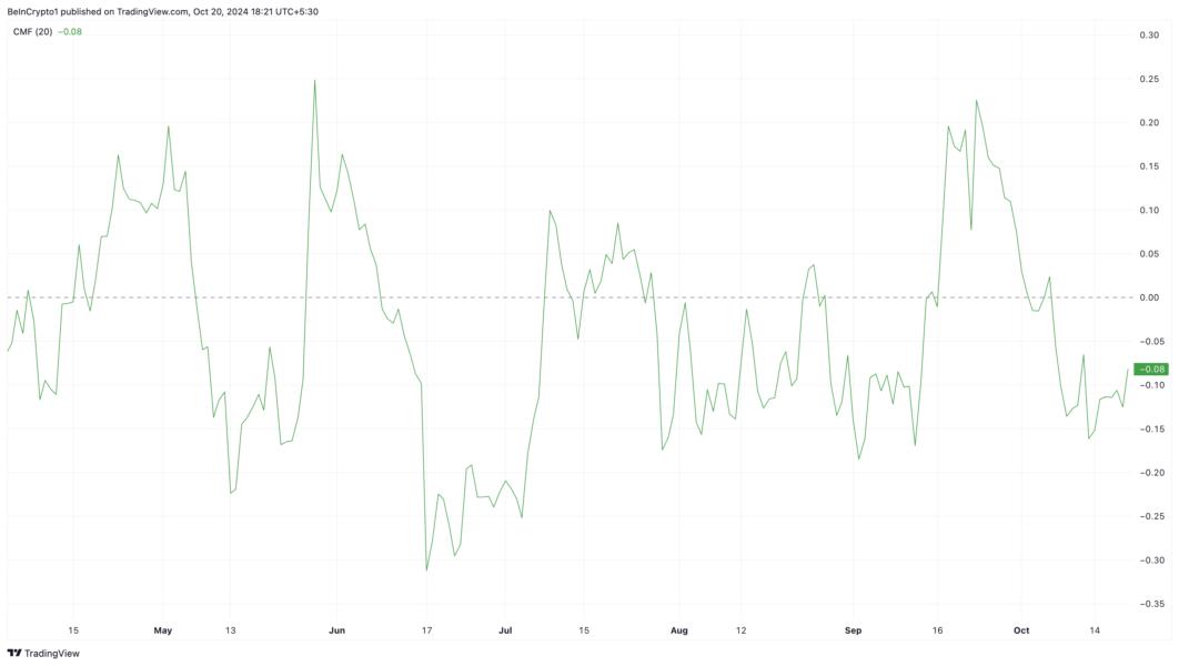 Celestia Chaikin Money Flow Drops