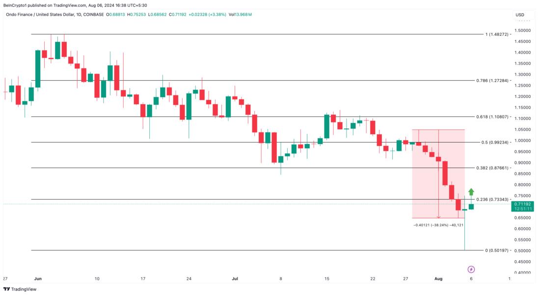 Ondo Daily Analysis