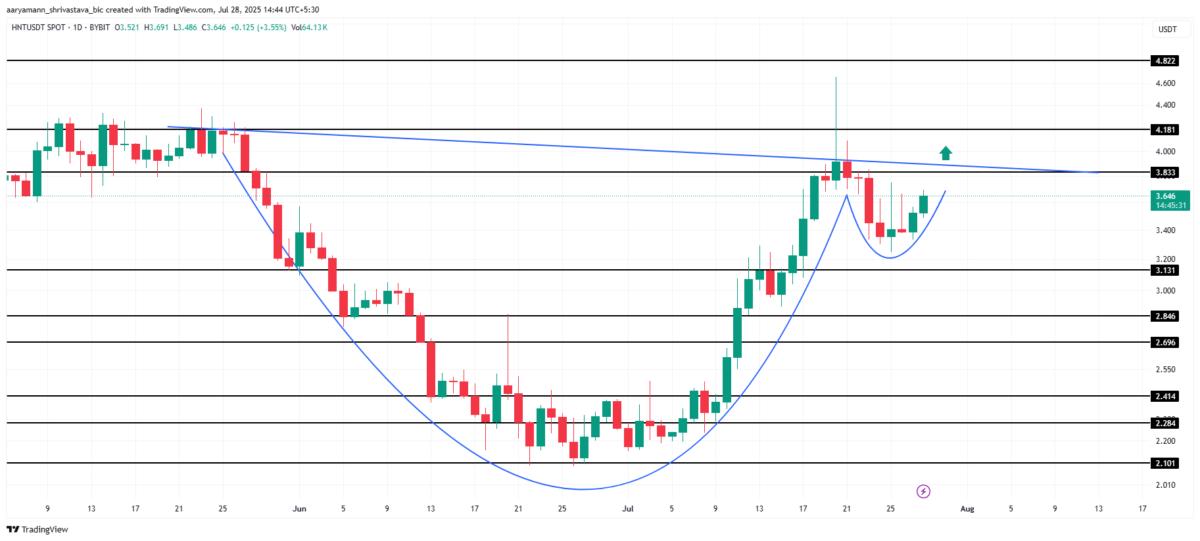 HNT Price Analysis.