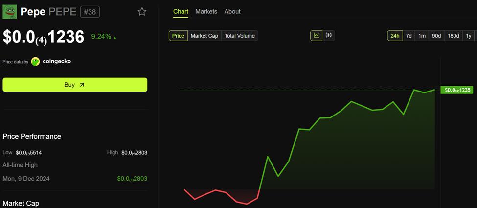 اخبارافزایش قیمت PEPE Coin با صعود اتریوم: آیا شکست در پیش است؟