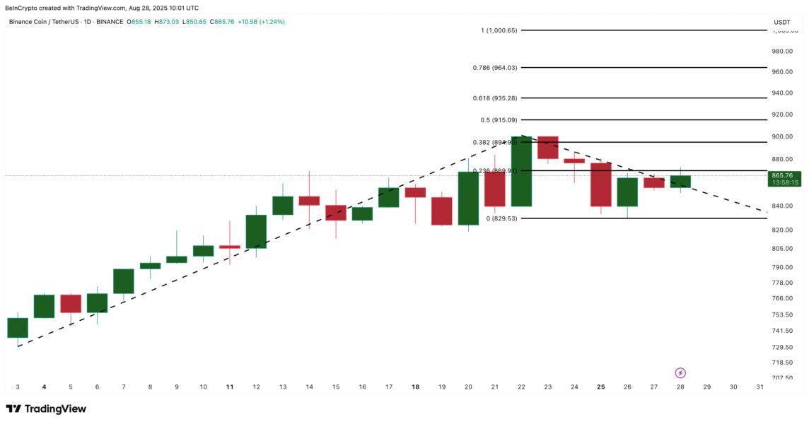 BNB Price Analysis
