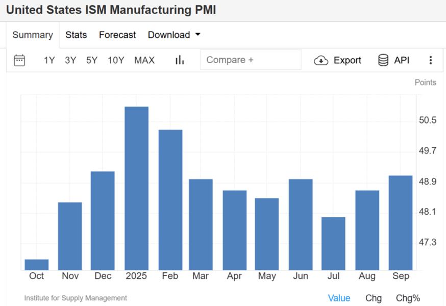 US ISM Manufacturing PMI