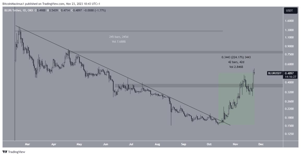 اخبارBLUR Rockets Into Top 100, Reaching $0.50 in 5-Month Peak Amid Airdrop Buzz
