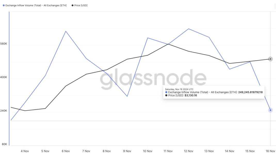 Ethereum exchange inflow drops