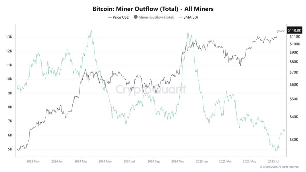 Bitcoin Miner Outflow. Source: CryptoQuant