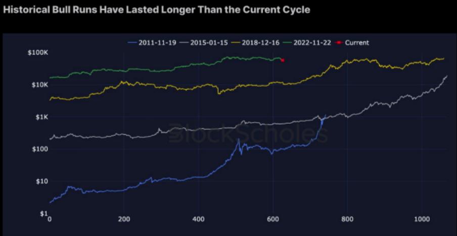Bitcoin Historical Bull Runs Comparison.