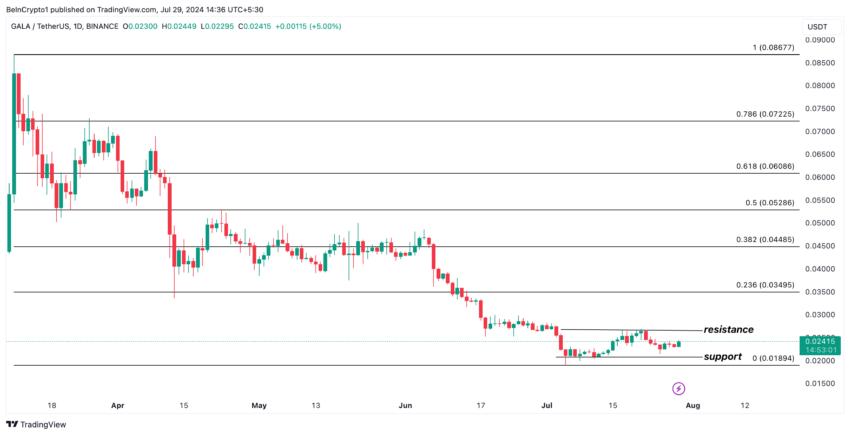 Gala Analysis. Source: TradingView