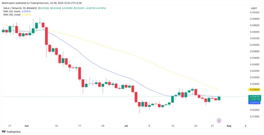 Gala Analysis. Source: TradingView