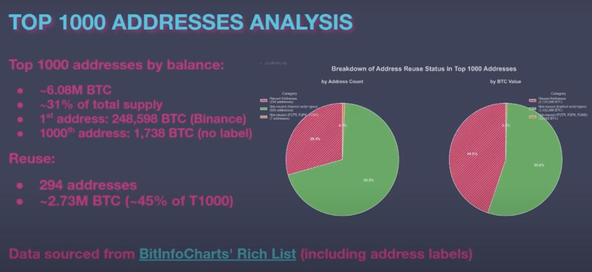 🟨CRYPTO REPORT: "Bitcoin e il Rischio Quantistico: La Vulnerabilità degli Indirizzi Riutilizzati"