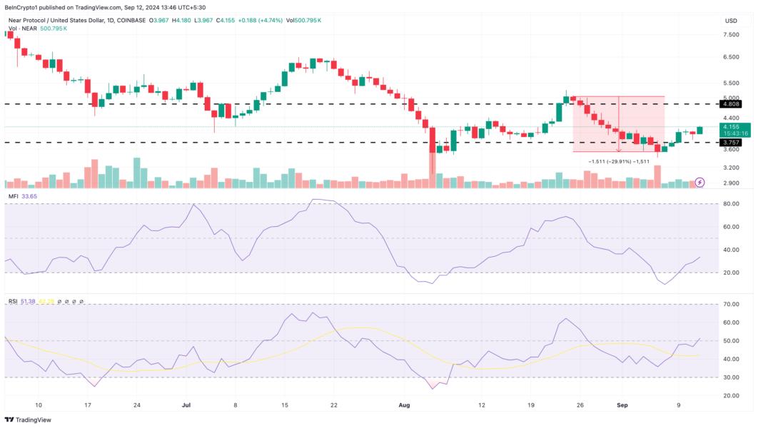 NEAR Daily Analysis.