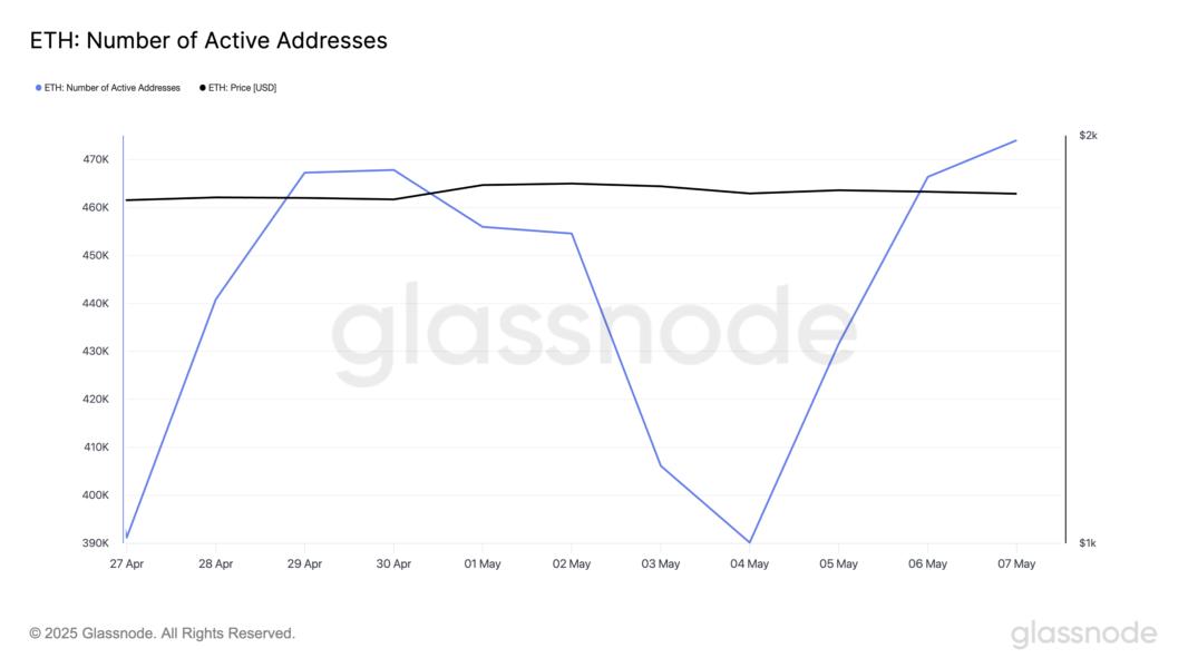 ETH Number of Active Addresses.
