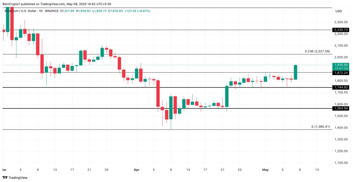 ETH Price Analysis.