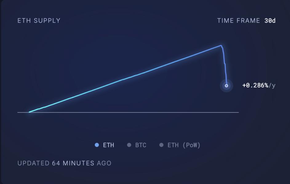 ETH Circulating Supply.