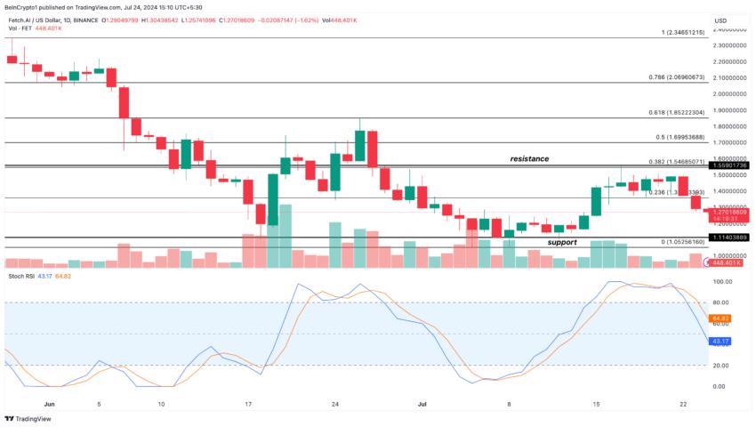Fetch.ai (FET) Traders Turn Bullish as ASI Phase 2 Nears