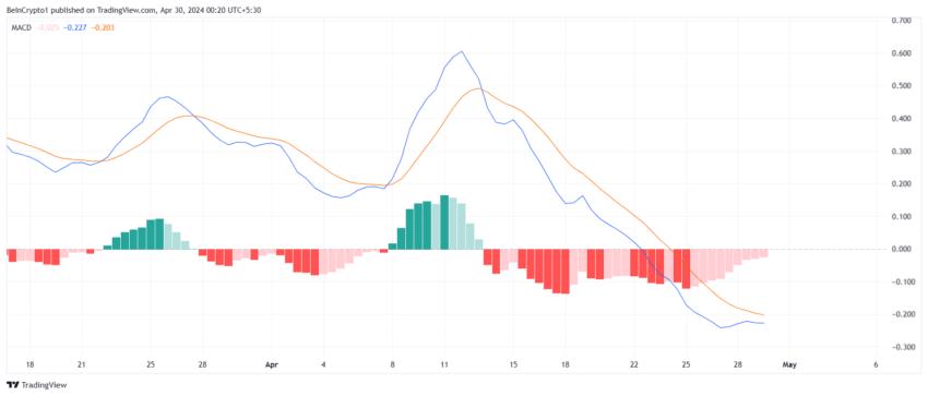 Toncoin MACD.