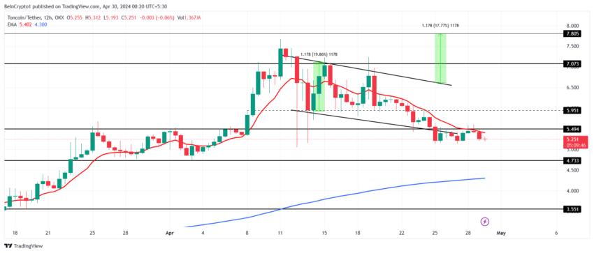 TON/USDT 12-hour chart.
