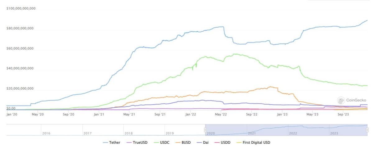 Tether (USDT) Volumes Trounce USDC as it Becomes the World’s Retail Stablecoin