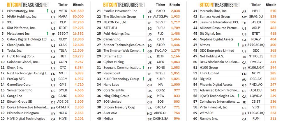 🟨GameStop Ritorna alle Criptovalute con 500 Milioni in Bitcoin