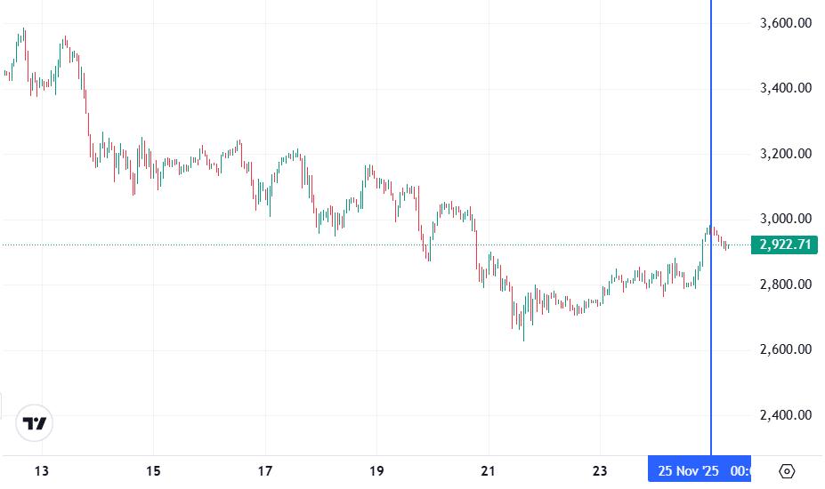 График Ethereum