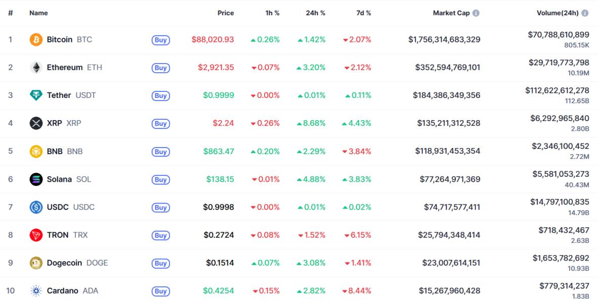 Самые капитализированные криптовалюты