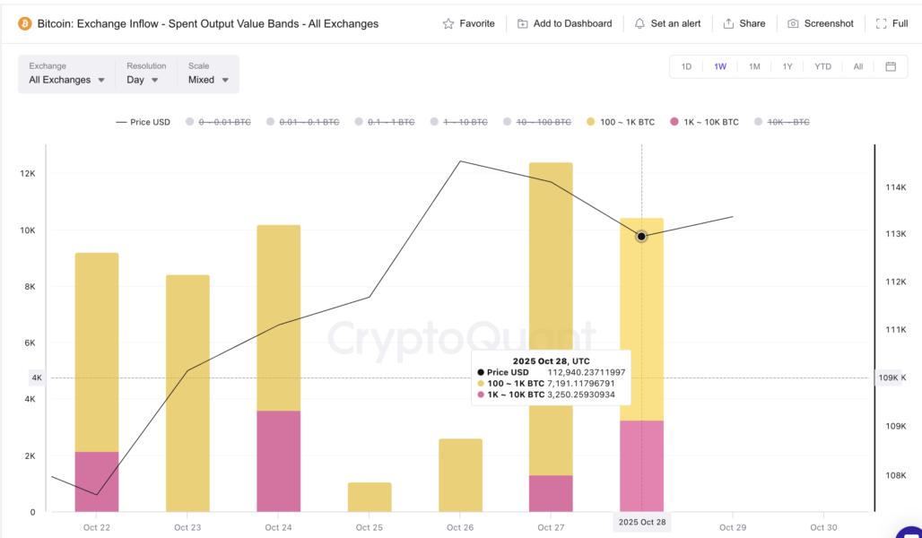 Bitcoin Whales Dumping