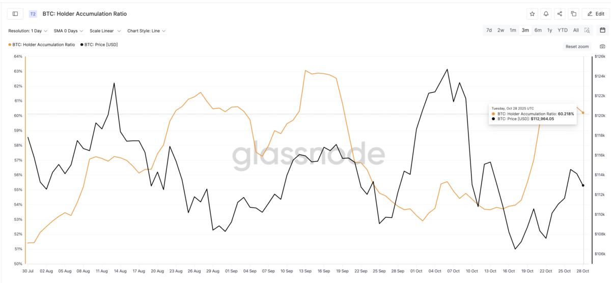 Bitcoin Accumulation Ongoing