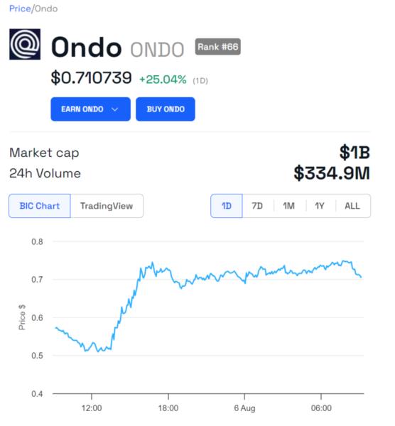 ONDO Price Performance