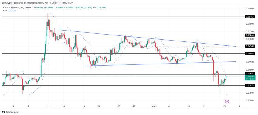 GALA/USDT 4-hour chart.