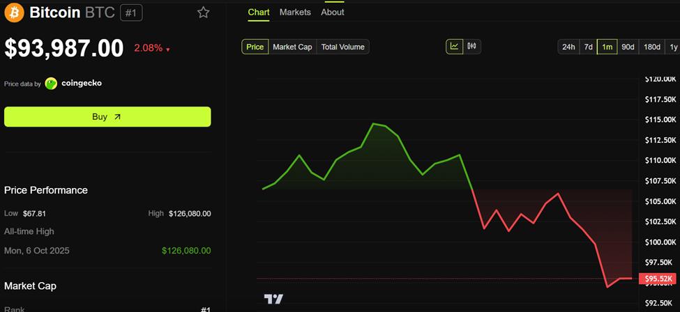 Bitcoin (BTC) Fiyat Performansı