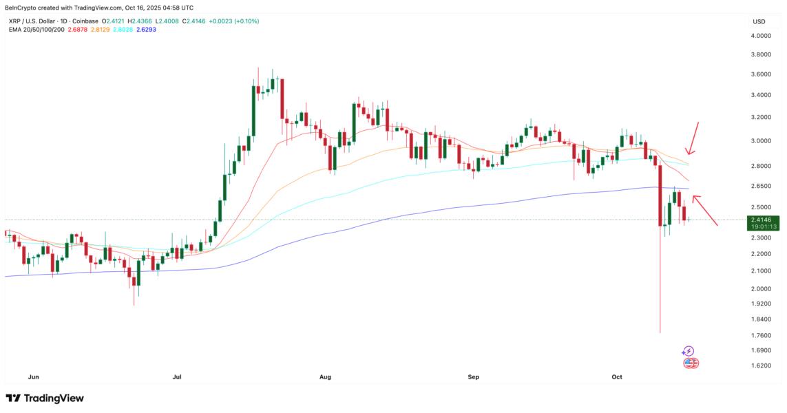 XRP Price Chart Still Leans Bearish
