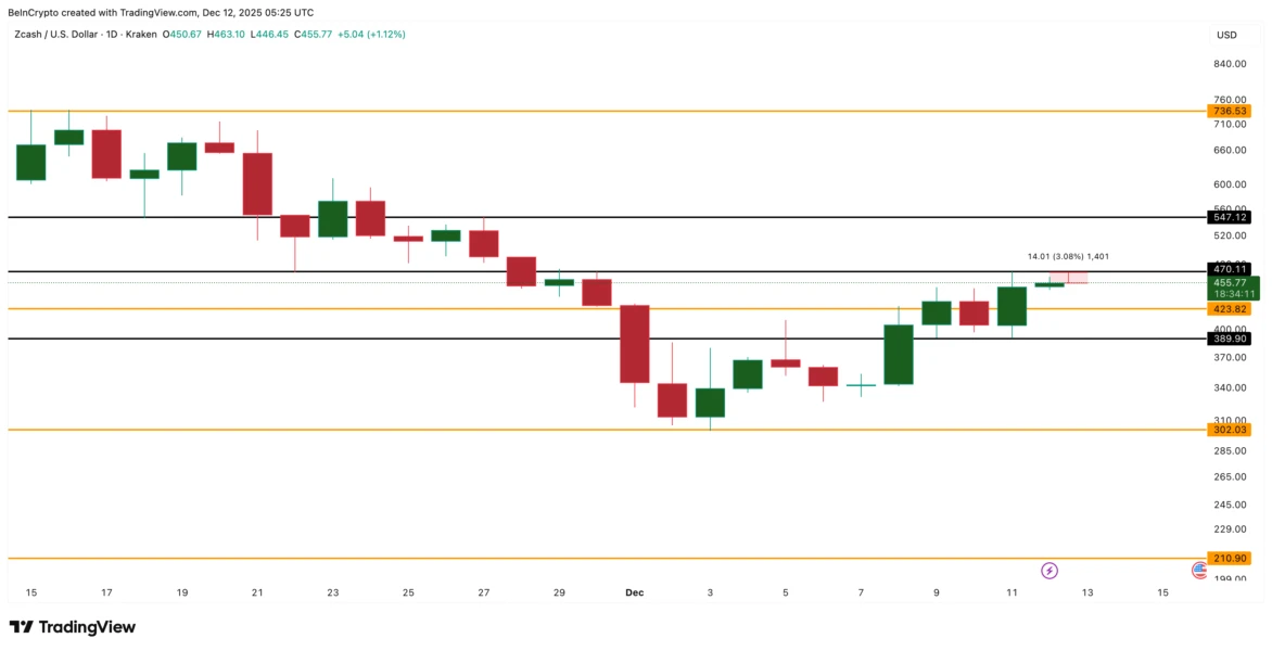 Zcash Price Analysis