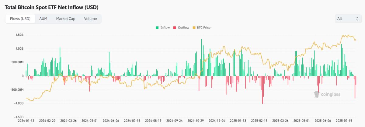 Статистика притоков и оттоков в спотовые биткоин-ETF