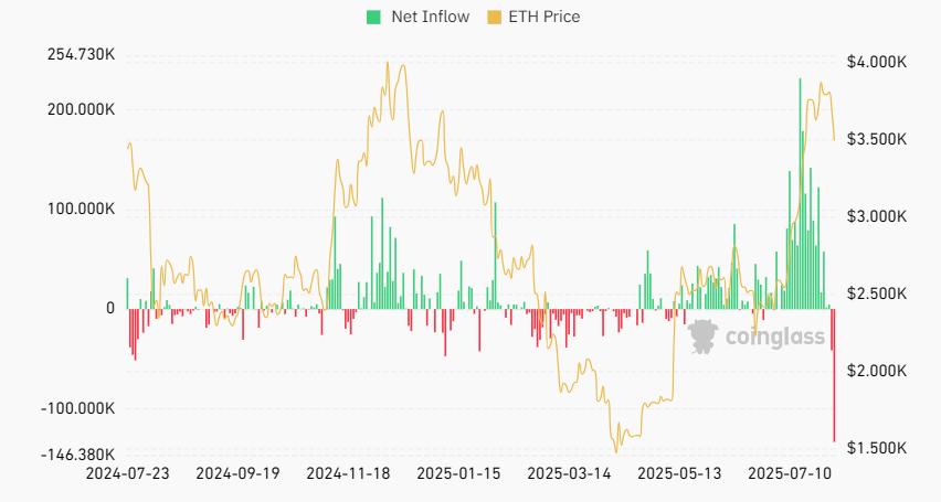 Статистика притоков и оттоков в спотовые Ethereum-ETF