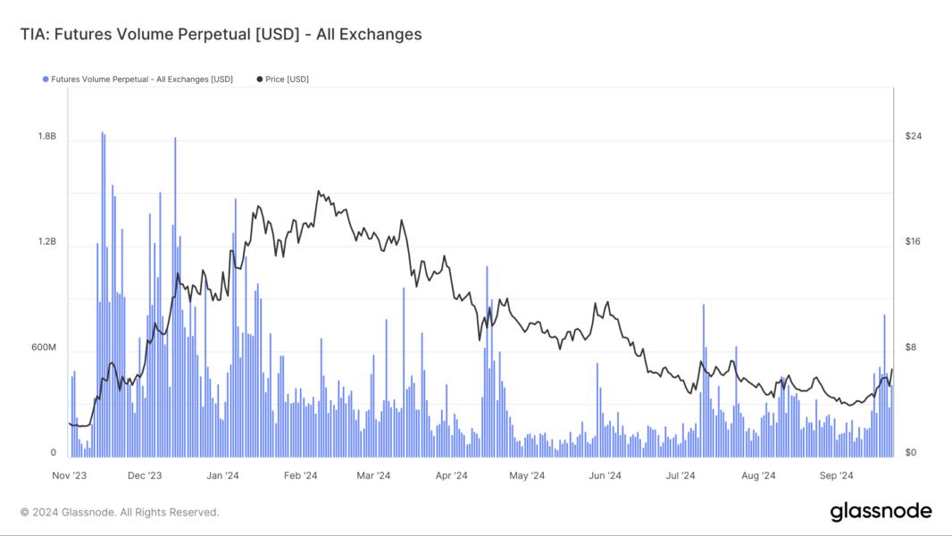 Celestia (TIA) Futures Volume Perpetuals (USD).