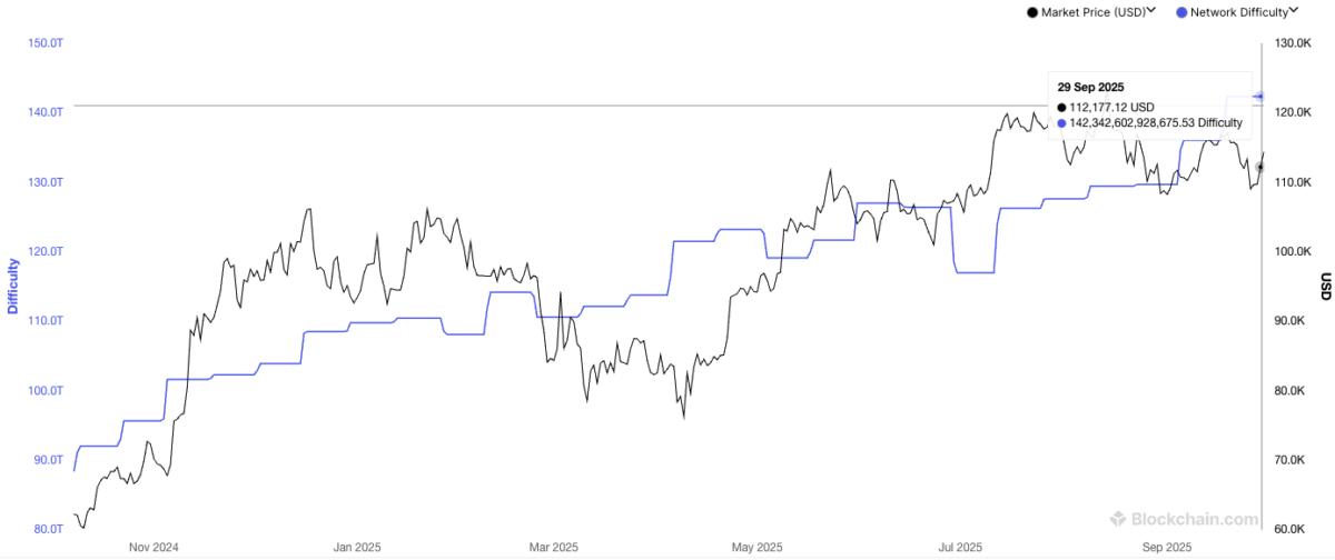 Bitcoin mining difficulty. Source: Blockchain.com