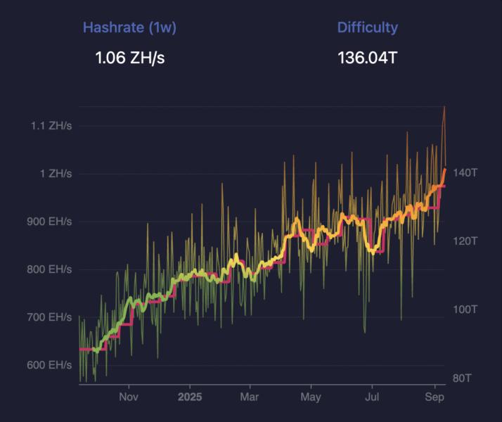 Bitcoin Mining Difficulty. Source: Mempool.