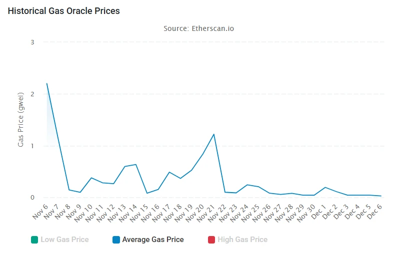Ethereum's Average Gas Fees in The Last 30 Days.