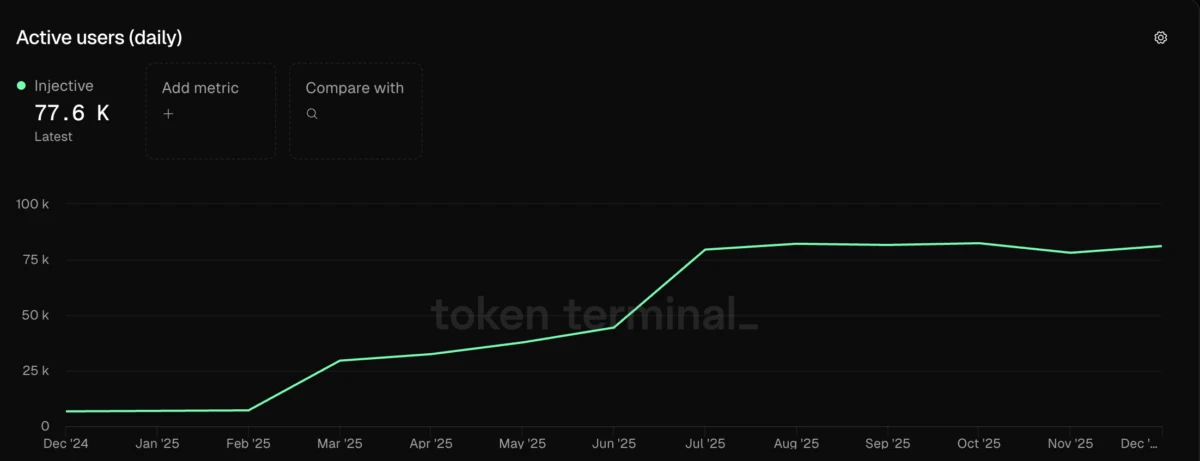 Injective Daily Users