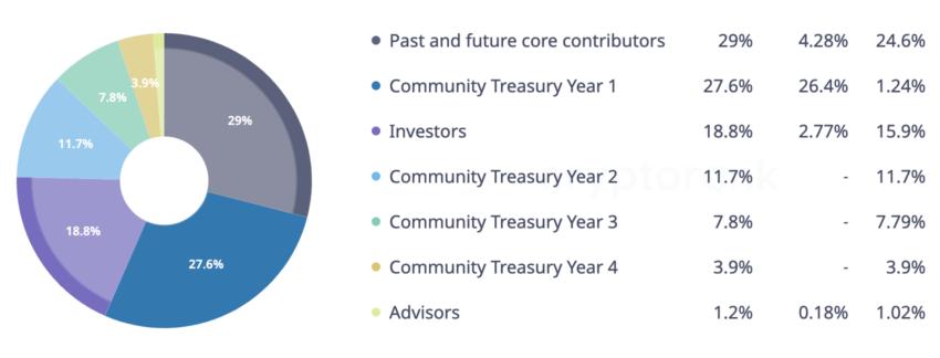 BLUR Token Unlock Today: Forecasting Its Impact on the NFT Sector