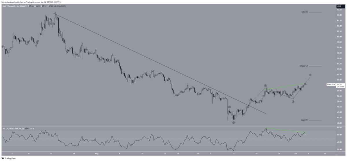 GMX Price Prediction