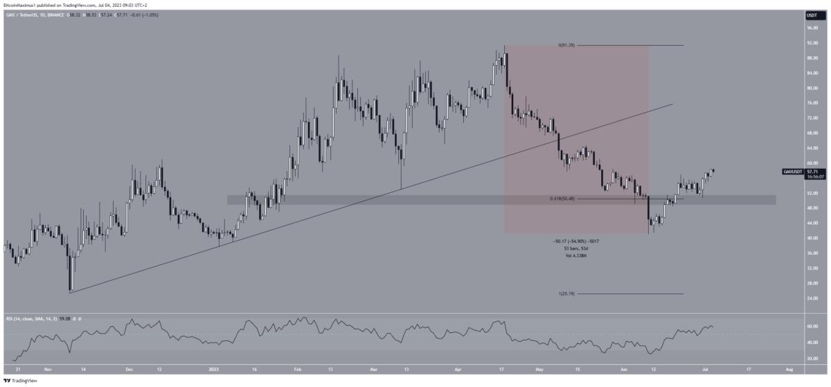GMX Price Movement