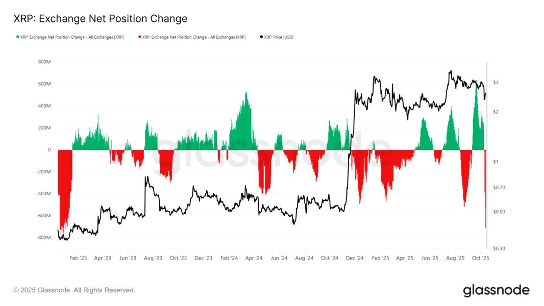 XRP Exchange Net Position Change