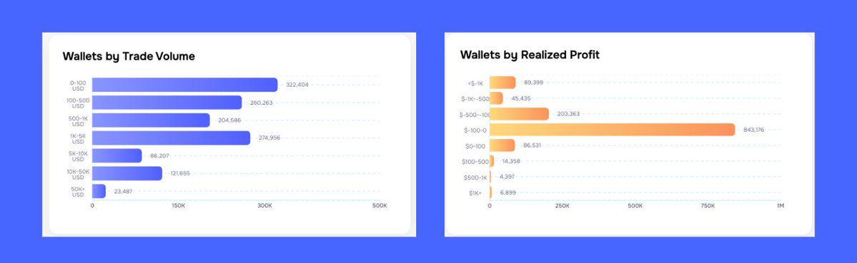 Infografica sull'attività dei wallet degli utenti di Polymarket e sui volumi di scambio