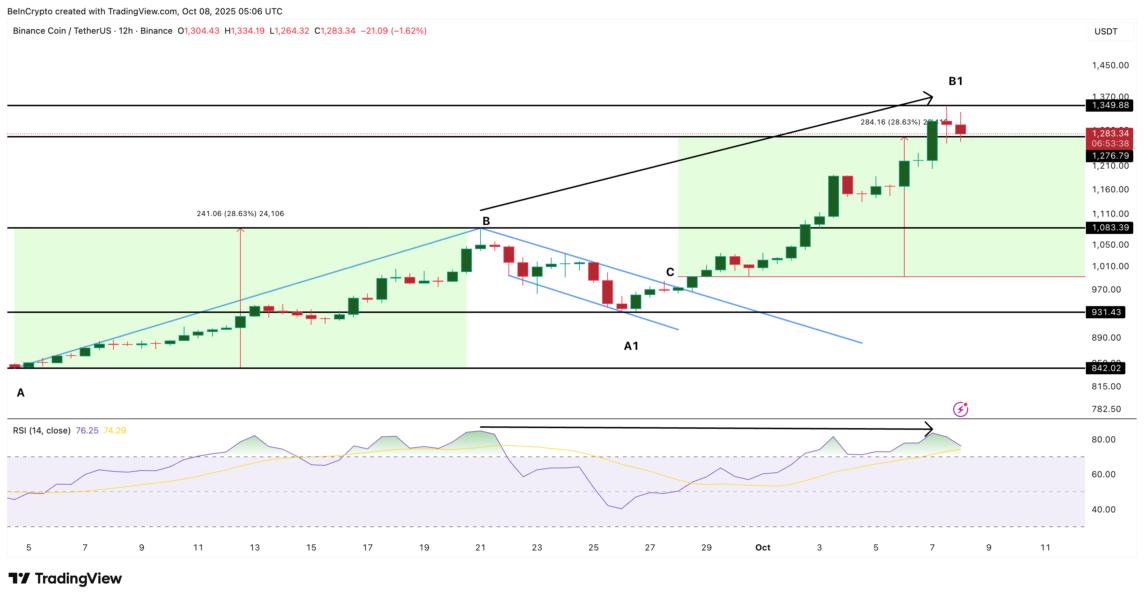 BNB Price Fractal