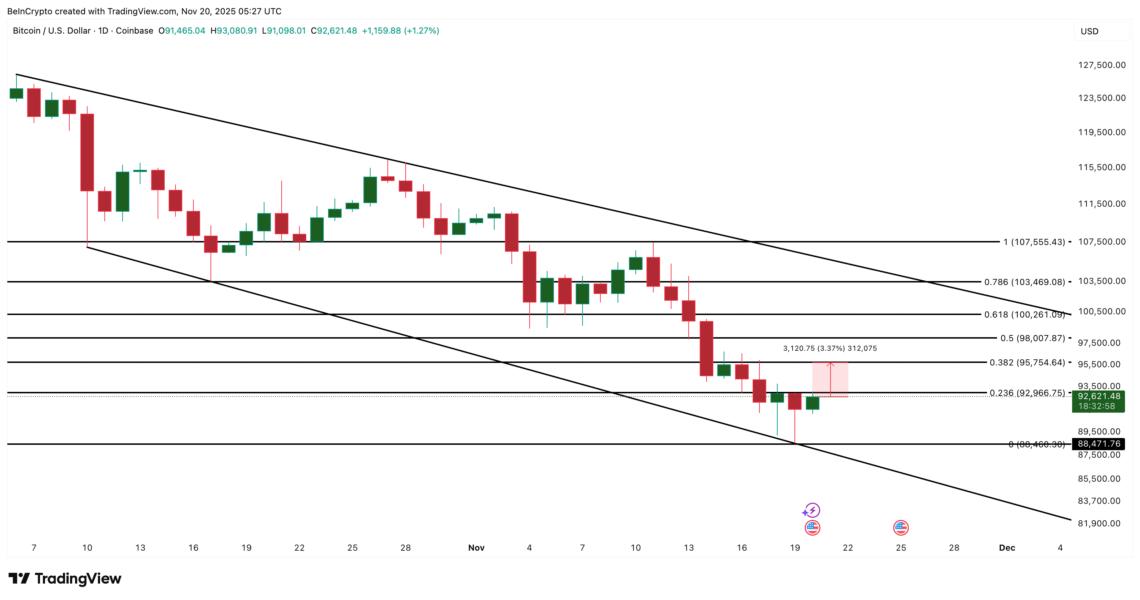 Bitcoin Price Analysis