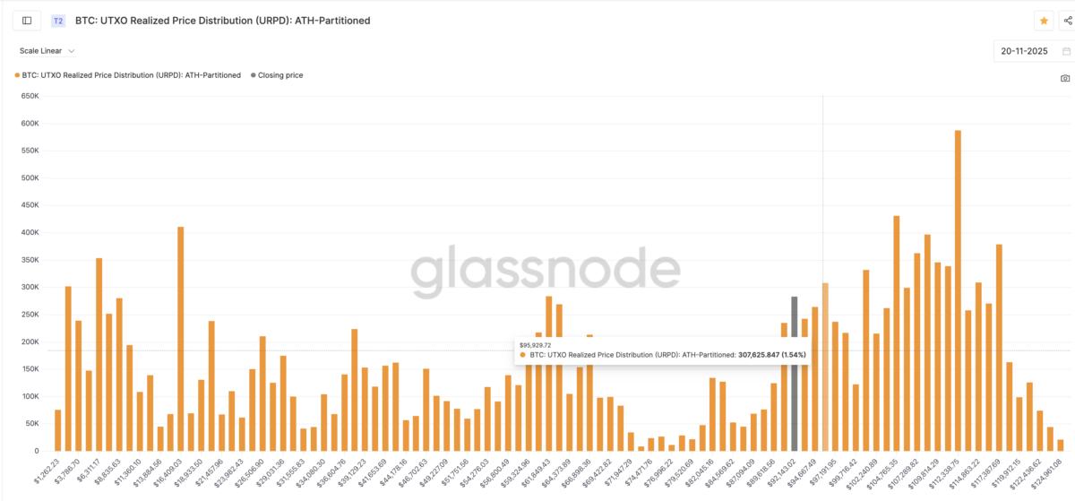 First BTC Resistance Or Supply Cluster