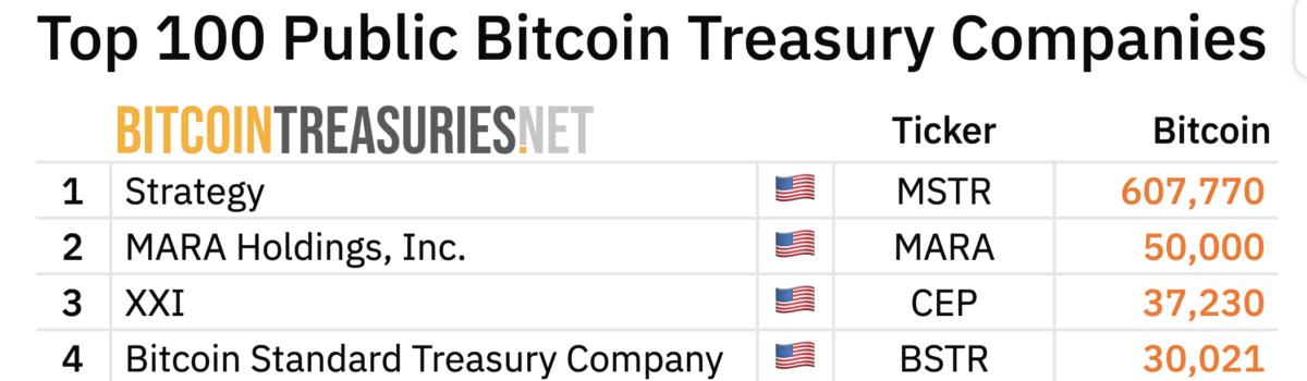 🟨CRYPTO REPORT: "Twenty One Capital: verso la quotazione pubblica con 43.500 BTC"