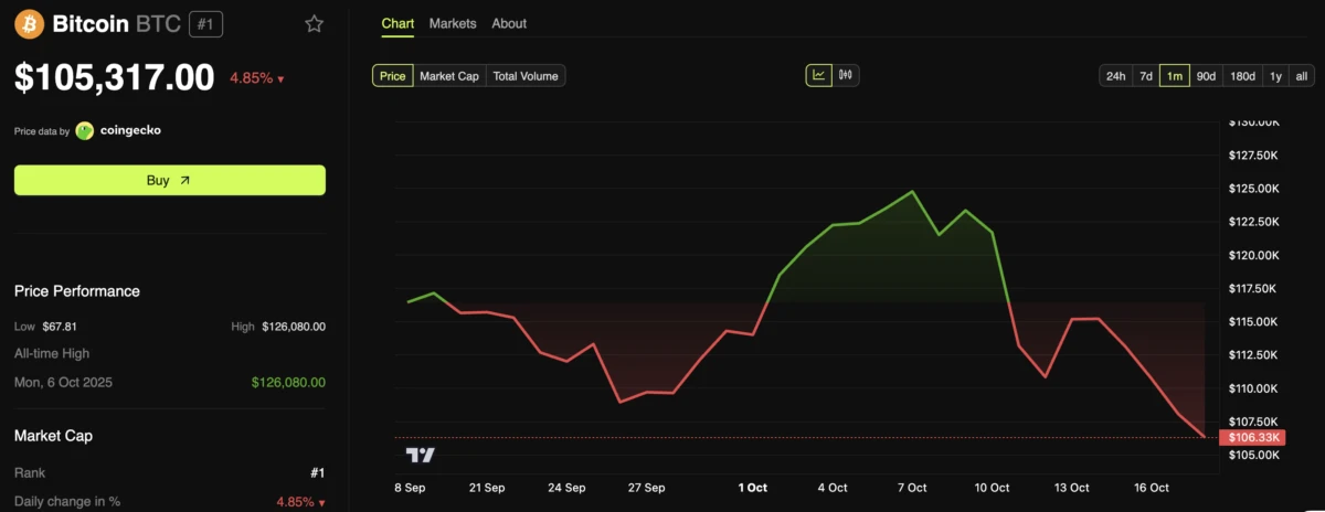 Bitcoin (BTC) Price Performance