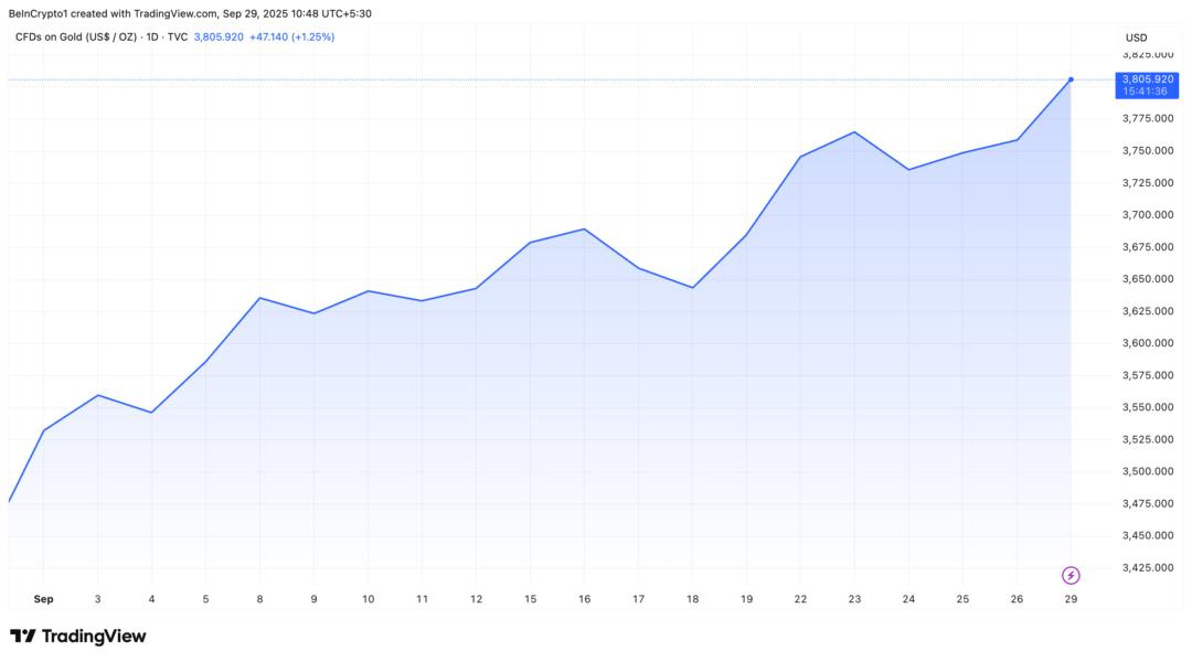 Gold Performance