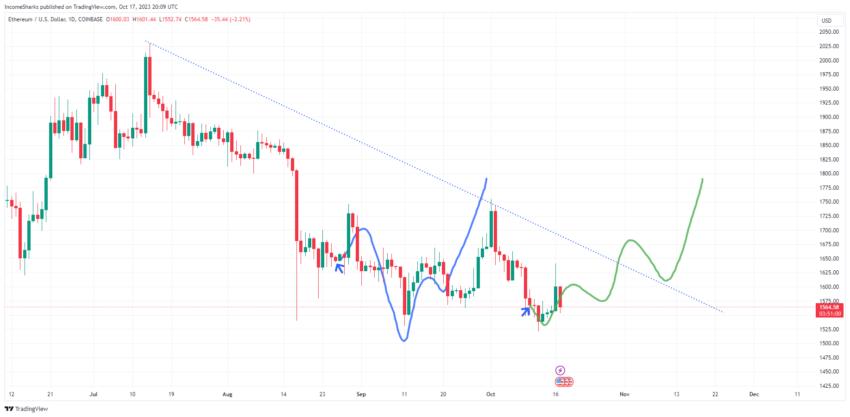 Ethereum Price Performance.